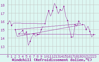 Courbe du refroidissement olien pour Rotterdam Airport Zestienhoven