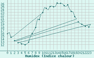 Courbe de l'humidex pour Madrid / Barajas (Esp)