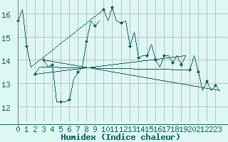 Courbe de l'humidex pour De Kooy