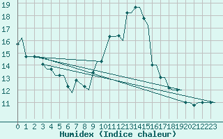 Courbe de l'humidex pour Gnes (It)