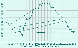 Courbe de l'humidex pour Torino / Caselle