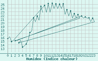 Courbe de l'humidex pour Santander / Parayas