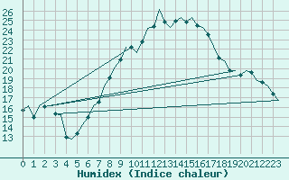 Courbe de l'humidex pour Deelen