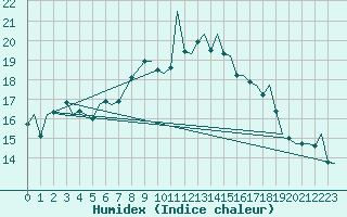 Courbe de l'humidex pour Cranwell