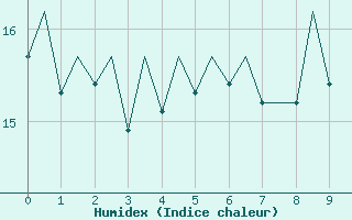 Courbe de l'humidex pour Platform F3-fb-1 Sea