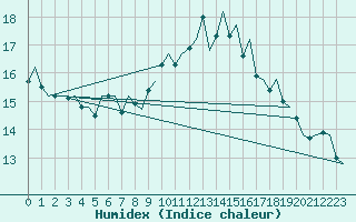 Courbe de l'humidex pour Haugesund / Karmoy