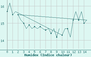 Courbe de l'humidex pour Platform K14-fa-1c Sea