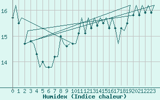 Courbe de l'humidex pour Platform P11-b Sea