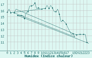 Courbe de l'humidex pour Floro