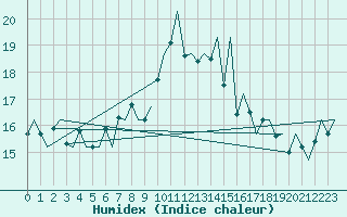 Courbe de l'humidex pour Tiree