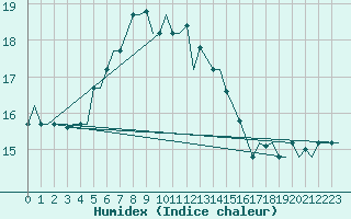 Courbe de l'humidex pour Karpathos Airport