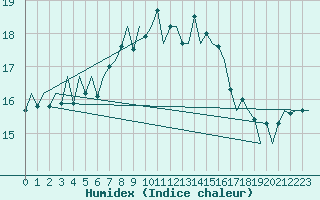 Courbe de l'humidex pour Lampedusa