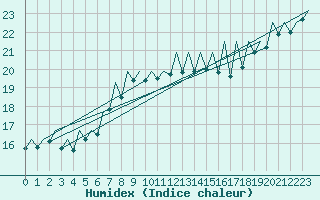 Courbe de l'humidex pour Sevilla / San Pablo