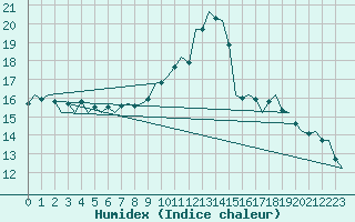 Courbe de l'humidex pour Fassberg