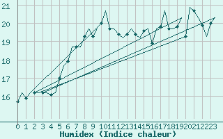 Courbe de l'humidex pour Vlieland