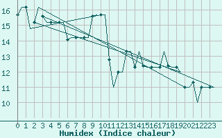 Courbe de l'humidex pour Gnes (It)