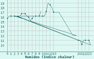 Courbe de l'humidex pour Gnes (It)