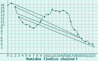 Courbe de l'humidex pour Muenster / Osnabrueck