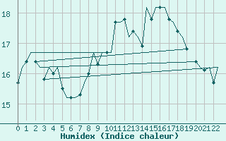 Courbe de l'humidex pour Molde / Aro