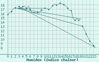 Courbe de l'humidex pour Linz / Hoersching-Flughafen