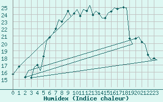 Courbe de l'humidex pour Amsterdam Airport Schiphol