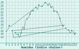 Courbe de l'humidex pour Luxembourg (Lux)