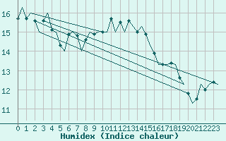 Courbe de l'humidex pour Berlin-Schoenefeld