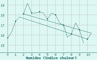 Courbe de l'humidex pour Canberra