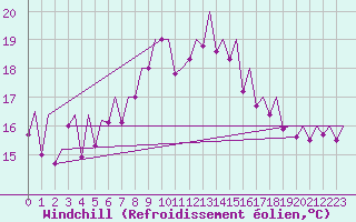 Courbe du refroidissement olien pour La Coruna / Alvedro