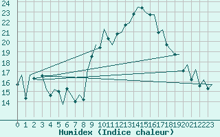 Courbe de l'humidex pour Faro / Aeroporto