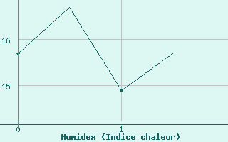 Courbe de l'humidex pour Jersey (UK)