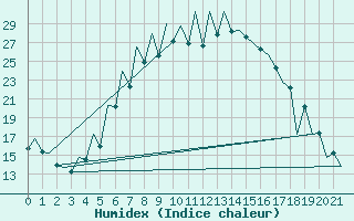 Courbe de l'humidex pour Tirgu Mures