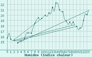 Courbe de l'humidex pour Vlieland