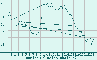 Courbe de l'humidex pour Melilla