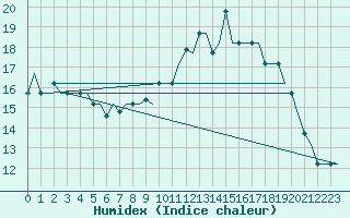 Courbe de l'humidex pour San Sebastian (Esp)