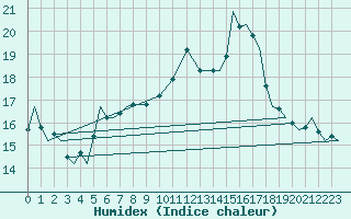 Courbe de l'humidex pour Donna Nook