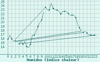 Courbe de l'humidex pour Ljubljana / Brnik