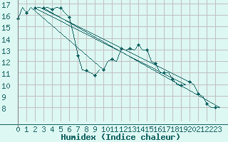 Courbe de l'humidex pour Luxembourg (Lux)