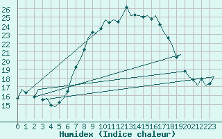 Courbe de l'humidex pour Jersey (UK)