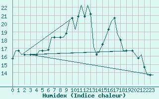 Courbe de l'humidex pour L'Viv