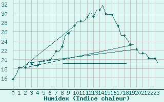 Courbe de l'humidex pour Kayseri / Erkilet