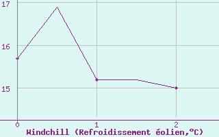 Courbe du refroidissement olien pour Reus (Esp)