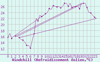 Courbe du refroidissement olien pour Santander / Parayas
