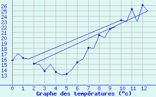 Courbe de tempratures pour Logrono (Esp)