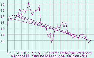 Courbe du refroidissement olien pour Santander / Parayas
