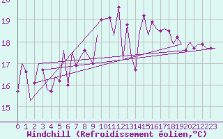 Courbe du refroidissement olien pour San Sebastian (Esp)