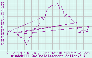 Courbe du refroidissement olien pour Madrid / Barajas (Esp)