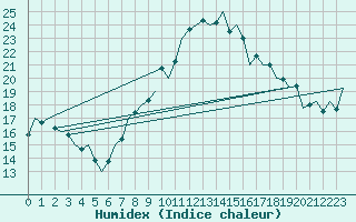 Courbe de l'humidex pour Madrid / Barajas (Esp)