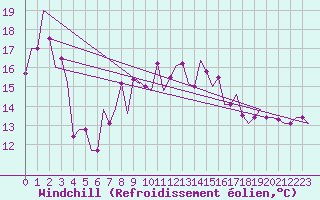 Courbe du refroidissement olien pour Napoli / Capodichino