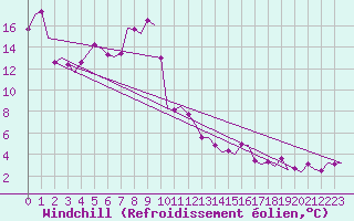 Courbe du refroidissement olien pour Laupheim
